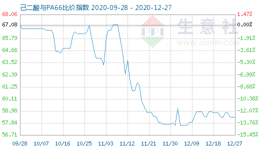 12月27日己二酸與PA66比價(jià)指數(shù)圖