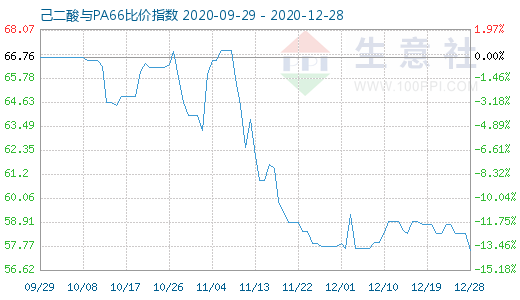 12月28日己二酸與PA66比價指數(shù)圖