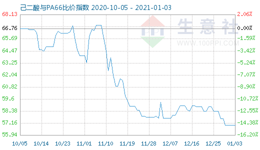 1月3日己二酸與PA66比價指數圖