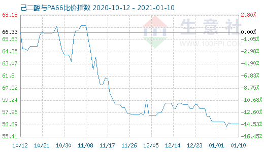 1月10日己二酸與PA66比價指數圖