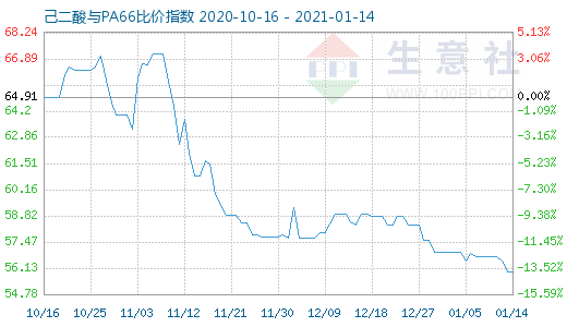 1月14日己二酸與PA66比價指數(shù)圖