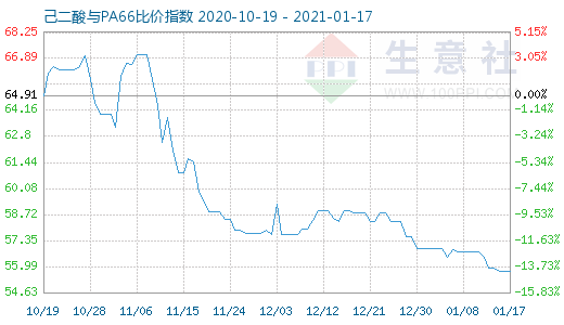 1月17日己二酸與PA66比價(jià)指數(shù)圖
