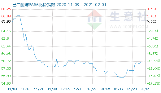 2月1日己二酸與PA66比價指數(shù)圖
