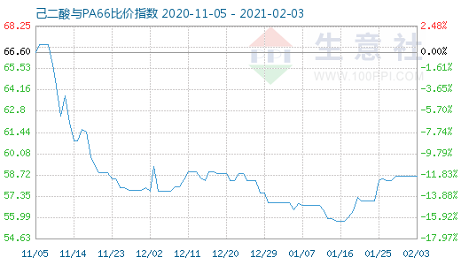 2月3日己二酸與PA66比價指數圖
