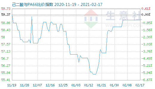 2月17日己二酸與PA66比價指數圖