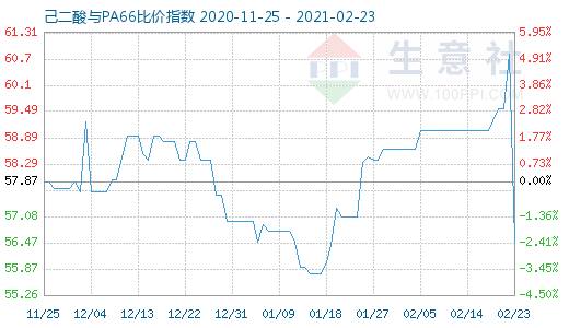 2月23日己二酸與PA66比價指數圖