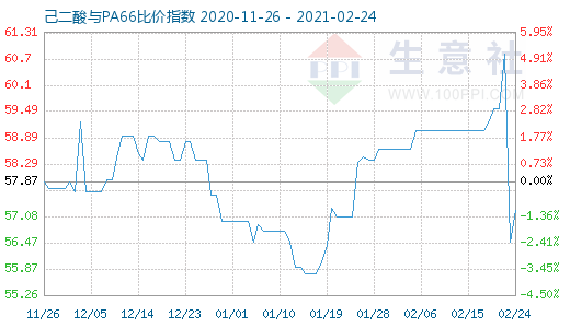 2月24日己二酸與PA66比價指數圖