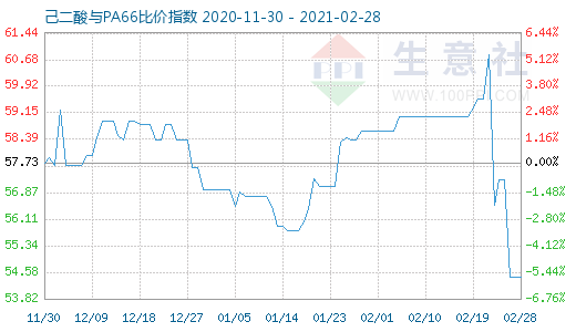 2月28日己二酸與PA66比價指數圖