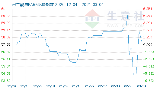 3月4日己二酸與PA66比價指數圖