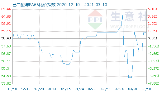 3月10日己二酸與PA66比價(jià)指數(shù)圖