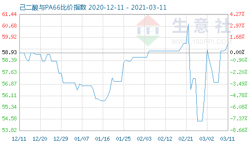 3月11日己二酸與PA66比價(jià)指數(shù)圖