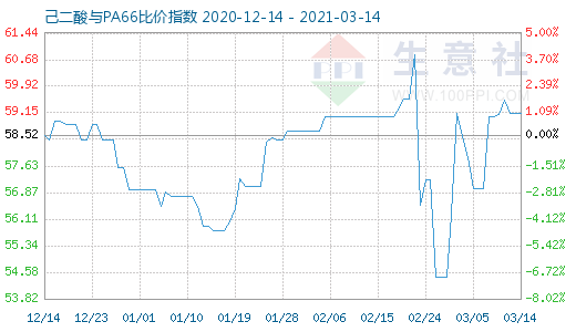 3月14日己二酸與PA66比價指數圖