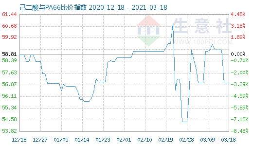 3月18日己二酸與PA66比價指數(shù)圖