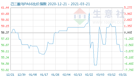 3月21日己二酸與PA66比價(jià)指數(shù)圖