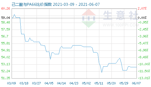 6月7日己二酸與PA66比價指數圖