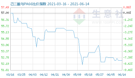 6月14日己二酸與PA66比價指數(shù)圖