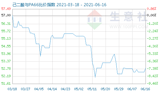 6月16日己二酸與PA66比價指數圖