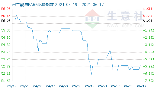6月17日己二酸與PA66比價指數圖