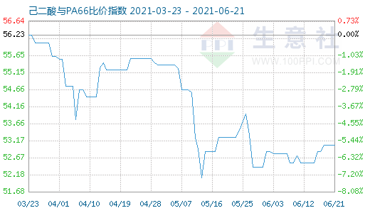 6月21日己二酸與PA66比價指數圖