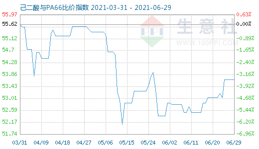 6月29日己二酸與PA66比價指數(shù)圖