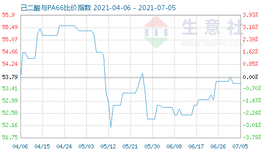 7月5日己二酸與PA66比價指數圖