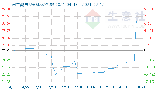 7月12日己二酸與PA66比價指數圖