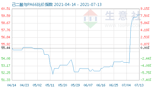 7月13日己二酸與PA66比價指數圖