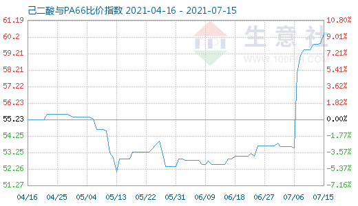 7月15日己二酸與PA66比價指數圖
