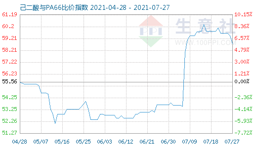 7月27日己二酸與PA66比價指數圖