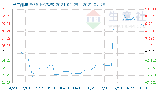 7月28日己二酸與PA66比價指數圖
