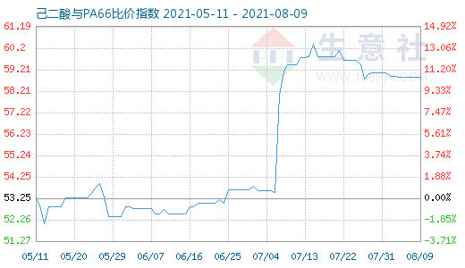 8月9日己二酸與PA66比價(jià)指數(shù)圖