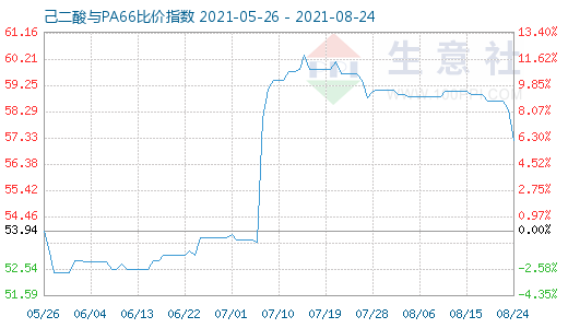 8月24日己二酸與PA66比價指數圖