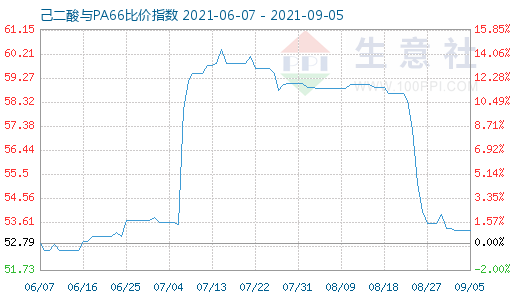 9月5日己二酸與PA66比價(jià)指數(shù)圖