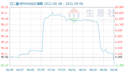 9月6日己二酸與PA66比價指數(shù)圖