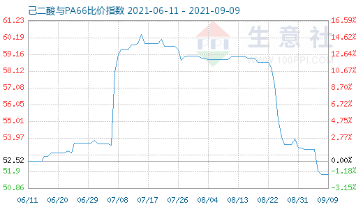 9月9日己二酸與PA66比價指數圖