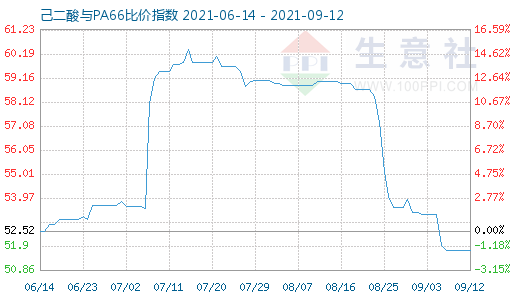 9月12日己二酸與PA66比價指數圖