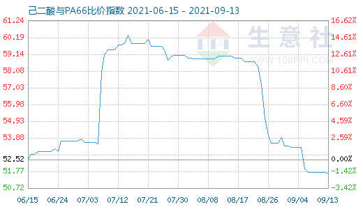 9月13日己二酸與PA66比價指數(shù)圖