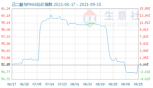 9月15日己二酸與PA66比價指數圖