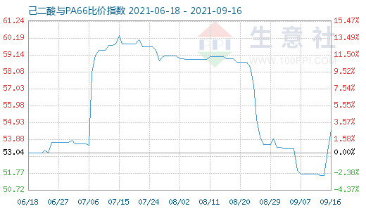 9月16日己二酸與PA66比價指數圖