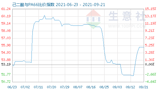 9月21日己二酸與PA66比價指數(shù)圖