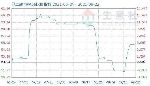 9月22日己二酸與PA66比價指數(shù)圖