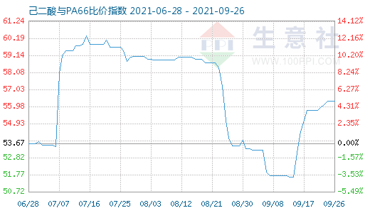 9月26日己二酸與PA66比價指數圖