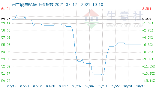 10月10日己二酸與PA66比價指數圖
