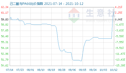 10月12日己二酸與PA66比價指數圖