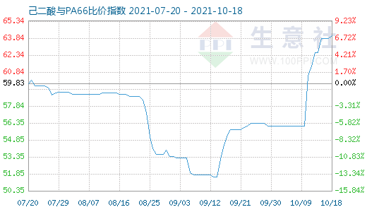 10月18日己二酸與PA66比價指數(shù)圖
