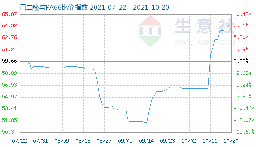 10月20日己二酸與PA66比價指數圖