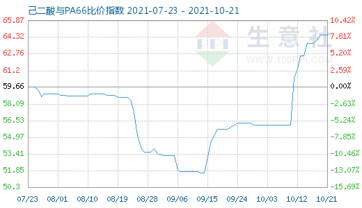10月21日己二酸與PA66比價指數圖