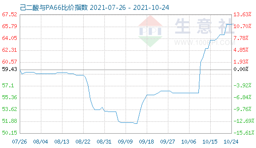 10月24日己二酸與PA66比價指數圖