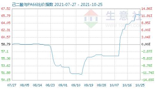 10月25日己二酸與PA66比價指數圖