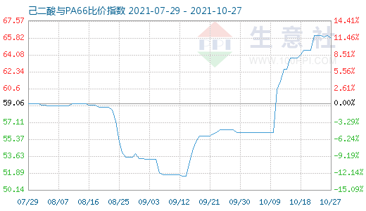 10月27日己二酸與PA66比價指數圖